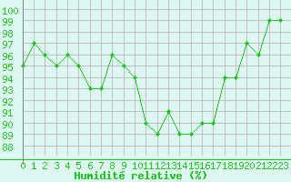 Courbe de l'humidit relative pour Maisach-Galgen