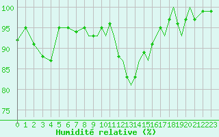 Courbe de l'humidit relative pour Wattisham