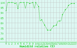 Courbe de l'humidit relative pour Fairford Royal Air Force Base