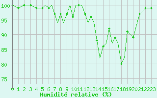 Courbe de l'humidit relative pour Connaught Airport