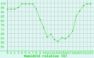 Courbe de l'humidit relative pour Mathod