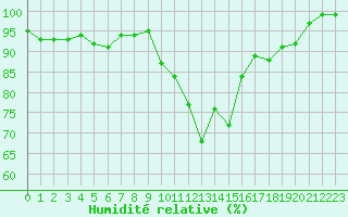 Courbe de l'humidit relative pour Mont-de-Marsan (40)