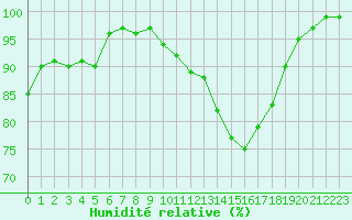Courbe de l'humidit relative pour Leutkirch-Herlazhofen