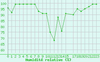 Courbe de l'humidit relative pour Lachen / Galgenen