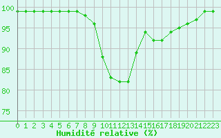 Courbe de l'humidit relative pour Gourdon (46)