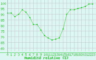 Courbe de l'humidit relative pour Vierema Kaarakkala