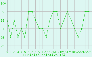 Courbe de l'humidit relative pour Lahr (All)