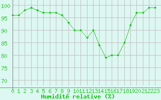 Courbe de l'humidit relative pour Elm