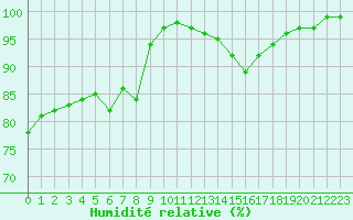 Courbe de l'humidit relative pour Uto