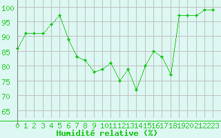 Courbe de l'humidit relative pour Constance (All)