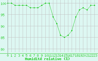 Courbe de l'humidit relative pour Lille (59)