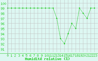 Courbe de l'humidit relative pour Mhling