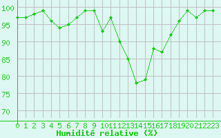 Courbe de l'humidit relative pour Little Rissington