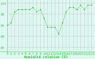 Courbe de l'humidit relative pour Mont-Saint-Vincent (71)