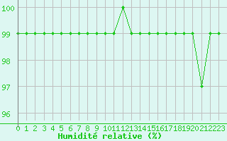 Courbe de l'humidit relative pour Salen-Reutenen