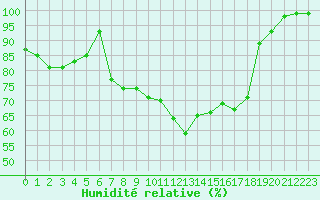 Courbe de l'humidit relative pour Mosen
