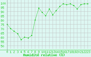 Courbe de l'humidit relative pour La Dle (Sw)