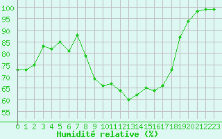 Courbe de l'humidit relative pour Quickborn
