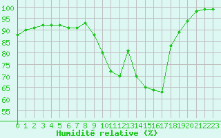Courbe de l'humidit relative pour Laval (53)