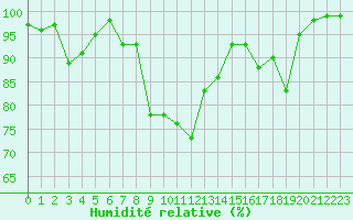 Courbe de l'humidit relative pour Peira Cava (06)