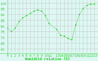 Courbe de l'humidit relative pour Kleine-Brogel (Be)