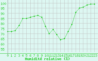 Courbe de l'humidit relative pour Langdon Bay