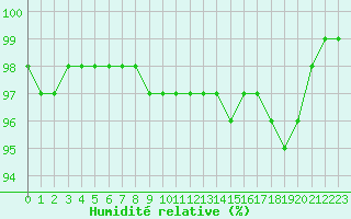 Courbe de l'humidit relative pour Salla Varriotunturi
