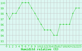 Courbe de l'humidit relative pour Cambrai / Epinoy (62)