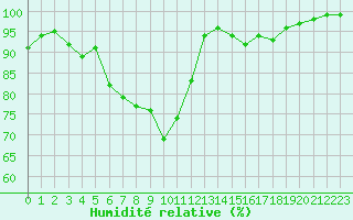 Courbe de l'humidit relative pour Plymouth (UK)