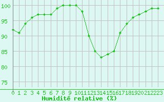 Courbe de l'humidit relative pour Montpellier (34)