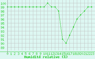 Courbe de l'humidit relative pour Ernage (Be)