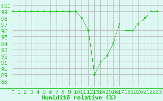 Courbe de l'humidit relative pour Saint-Sulpice (63)