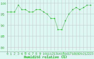 Courbe de l'humidit relative pour Chteau-Chinon (58)