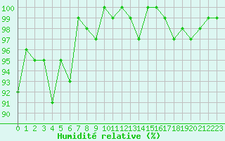Courbe de l'humidit relative pour Locarno (Sw)