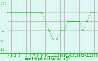 Courbe de l'humidit relative pour Helsinki Harmaja