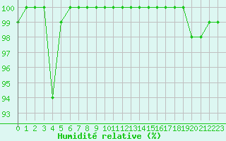 Courbe de l'humidit relative pour Saint Hilaire - Nivose (38)