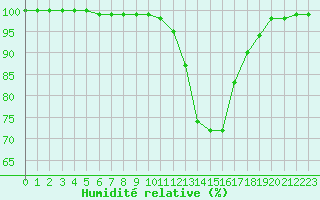 Courbe de l'humidit relative pour Chteaudun (28)