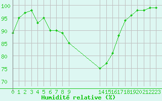 Courbe de l'humidit relative pour Chambry / Aix-Les-Bains (73)