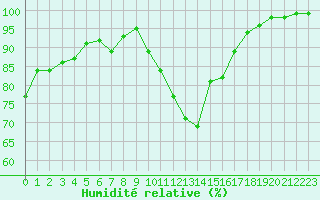 Courbe de l'humidit relative pour Agen (47)