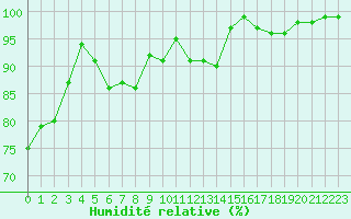 Courbe de l'humidit relative pour Tammisaari Jussaro