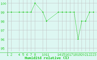 Courbe de l'humidit relative pour Mont-Rigi (Be)