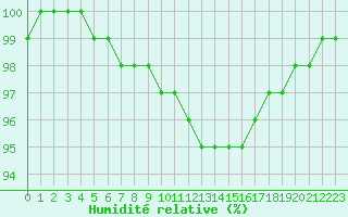 Courbe de l'humidit relative pour Chamblanc Seurre (21)