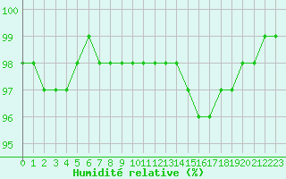 Courbe de l'humidit relative pour Gros-Rderching (57)