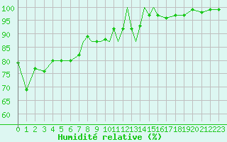 Courbe de l'humidit relative pour Scilly - Saint Mary's (UK)