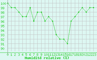 Courbe de l'humidit relative pour Triel-sur-Seine (78)