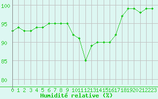 Courbe de l'humidit relative pour Albert-Bray (80)