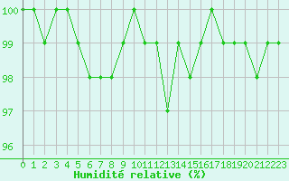 Courbe de l'humidit relative pour Angermuende