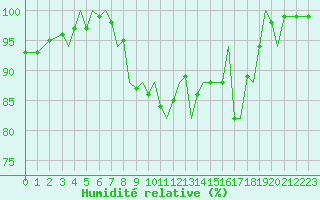 Courbe de l'humidit relative pour Guernesey (UK)