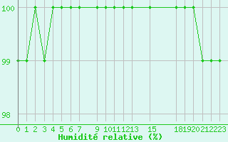 Courbe de l'humidit relative pour Feldberg-Schwarzwald (All)