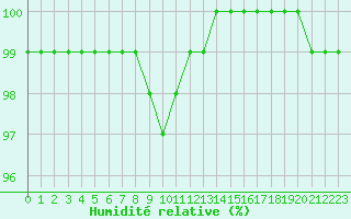 Courbe de l'humidit relative pour Le Talut - Belle-Ile (56)